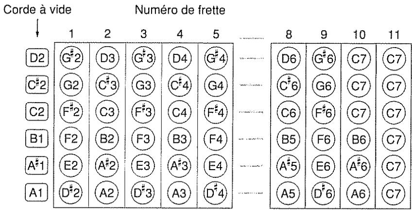 ROLAND DR-5 - BASSE 6 cordes: Accord pour uneasse 6 cordes (une octave plus haut que l'accord de basse reel) - 4