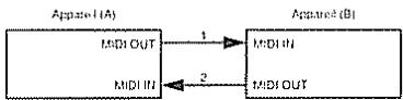 ROLAND DR-5 - - Procedure de transfert bi-directionnel (Handshake) (cet apparéil ne l'utilise pas) - 1