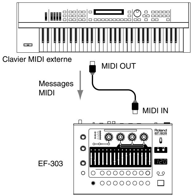 ROLAND EF-303 - Utilisation d'un clavier MIDI externe avec l'ef-303 - 1