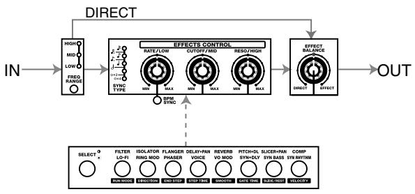 ROLAND EF-303 - Fonctionnement des effets - 1