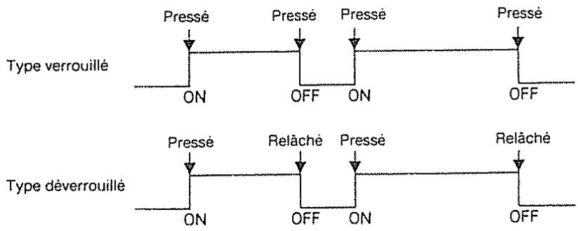 Pressé Pressé Pressé Pressé Type verrouillé ON OFF ON OFF Type déverrouillé Pressé Relâché Pressé Relâché ON OFF ON OFF