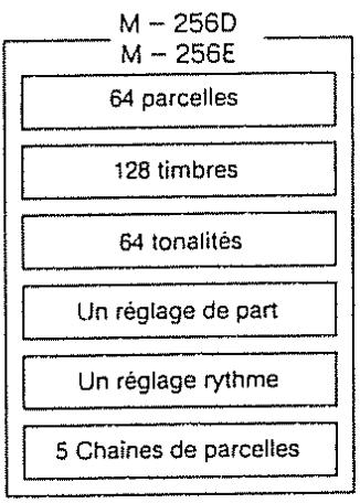 M - 256D M - 256E 64 parcelles 128 timbres 64 tonalités Un réglage de part Un réglage rythme 5 Chaînes de parcelles