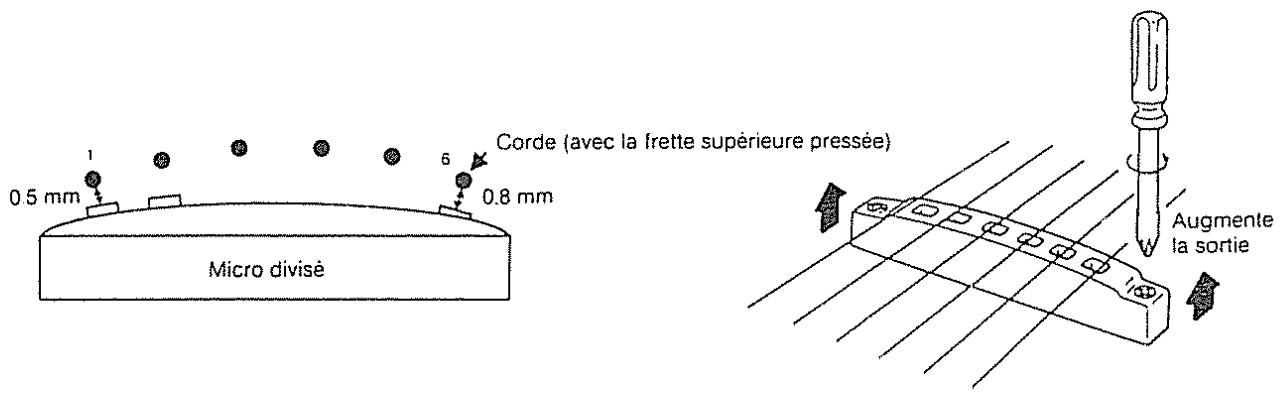 0.5 mm Micro divisé Corde (avec la frette supérieure pressée) 0.8 mm Augmente la sortie
