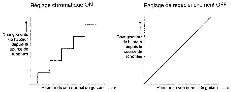 ROLAND GR-50 - - Réglage chromatique - 1