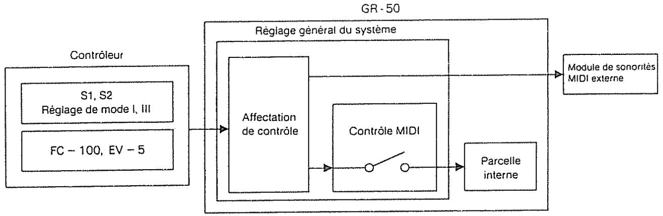 ROLAND GR-50 - Cheminement des signaux - 1