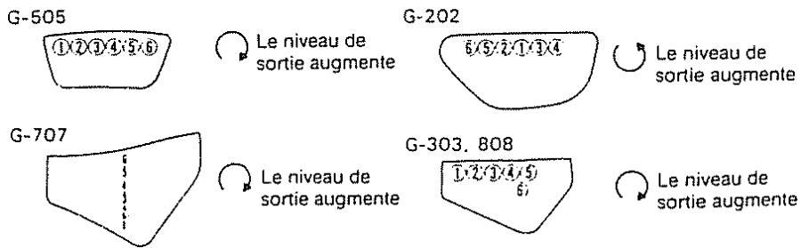 G-505 ①②③④⑤⑥ Le niveau de sortie augmente G-202 ⑥⑤⑦⑧⑨⑪⑪ Le niveau de sortie augmente G-707 Le niveau de sortie augmente G-303. 808 ①②③④⑤ Le niveau de sortie augmente