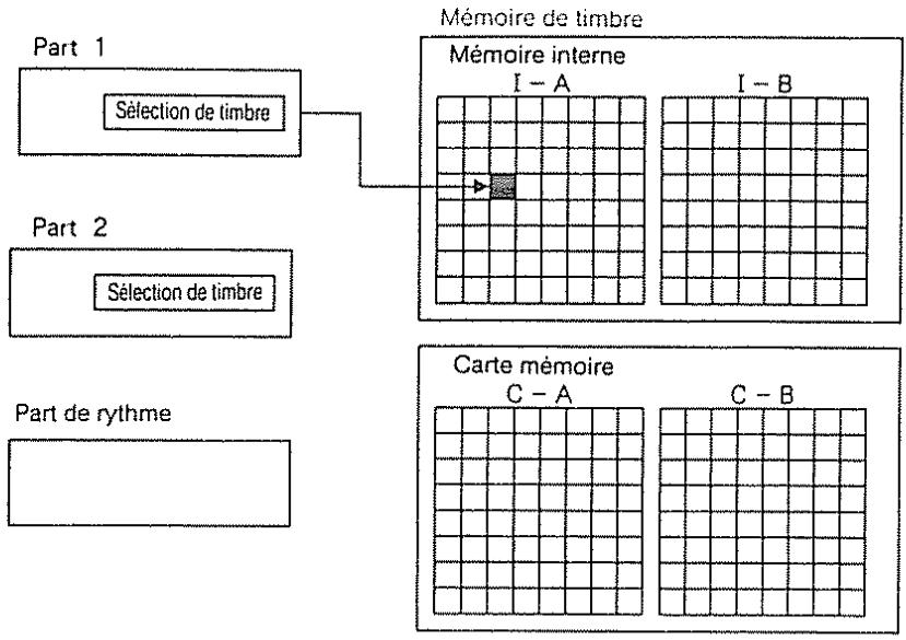 ROLAND GR-50 - - Réglage de part - 1