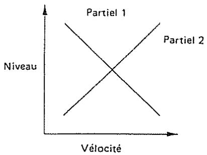 Partiel 1 Niveau Partiel 2 Vélocité