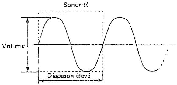 Sonorité Volume Diapason élevé