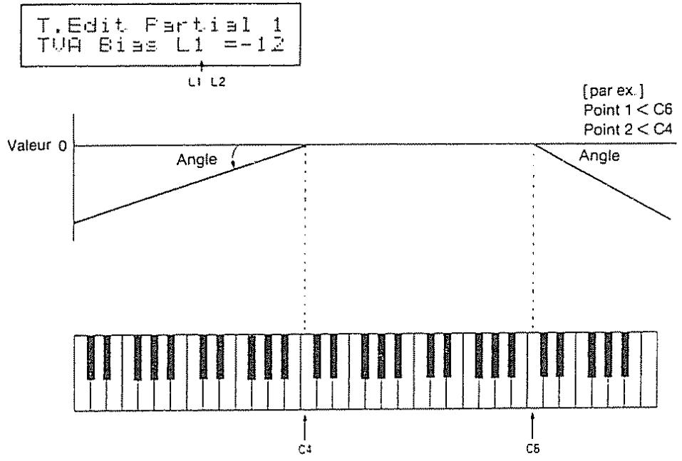 T.Edit Partial 1 TUA Bias L1 = -12 L1 L2 Valeur 0 Angle [par ex.] Point 1 < C6 Point 2 < C4 Angle C4 C5