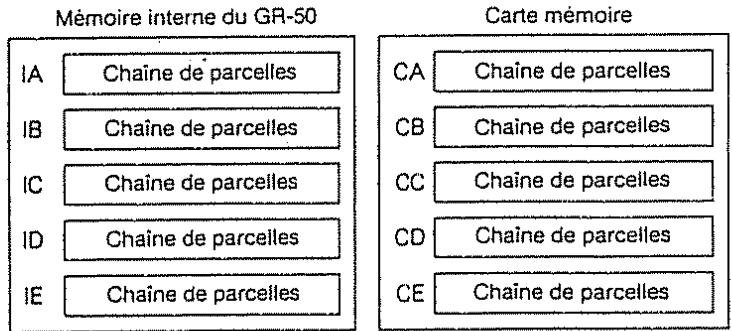 Mémoire interne du GR-50 IA Chaine de parcelles IB Chaine de parcelles IC Chaine de parcelles ID Chaine de parcelles IE Chaine de parcelles Carte mémoire CA Chaine de parcelles CB Chaine de parcelles CC Chaine de parcelles CD Chaine de parcelles CE Chaine de parcelles