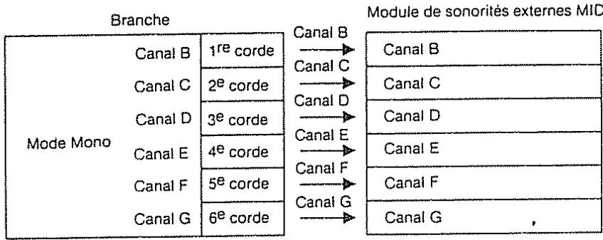 ROLAND GR-50 - 2) Branches - 2