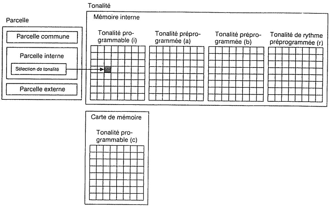 ROLAND GR-50 - • Tonalité - 2