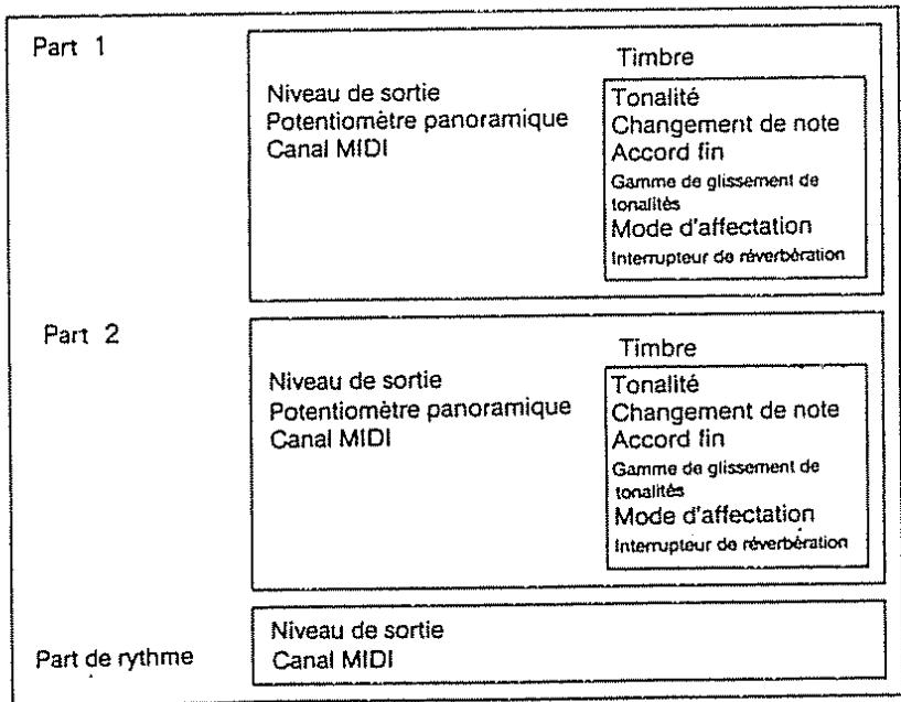 Part 1 Niveau de sortie Potentiomètre panoramique Canal MIDI Timbre Tonalité Changement de note Accord fin Gamma de glissement de tonalités Mode d'affectation Interrupteur de réverbération Part 2 Niveau de sortie Potentiomètre panoramique Canal MIDI Timbre Tonalité Changement de note Accord fin Gamma de glissement de tonalités Mode d'affectation Interrupteur de réverbération Part de rythme Niveau de sortie Canal MIDI