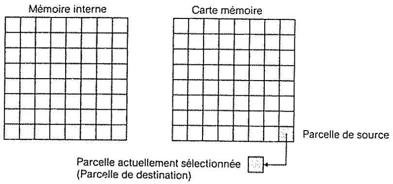 Mémoire interne Carte mémoire Parcelle de source Parcelle actuellement sélectionnée (Parcelle de destination)