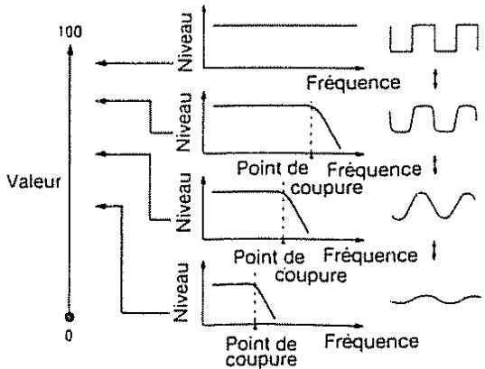 100 Niveau Fréquence Niveau Point de Fréquence Niveau Point de coupure Fréquence Point de coupure Niveau Point de coupure Fréquence Valeur 0