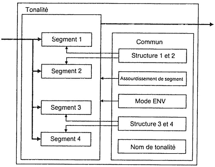 ROLAND GR-50 - a. Segment et structure - 1
