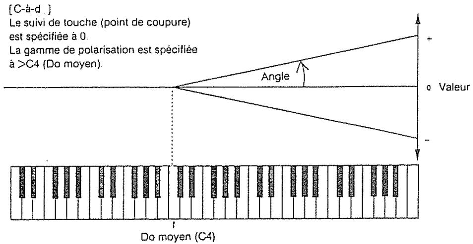[C-à-d .] Le suivi de touche (point de coupure) est spécifiée à 0. La gamme de polarisation est spécifiée à >C4 (Do moyen). Angle o Valeur Do moyen (C4)