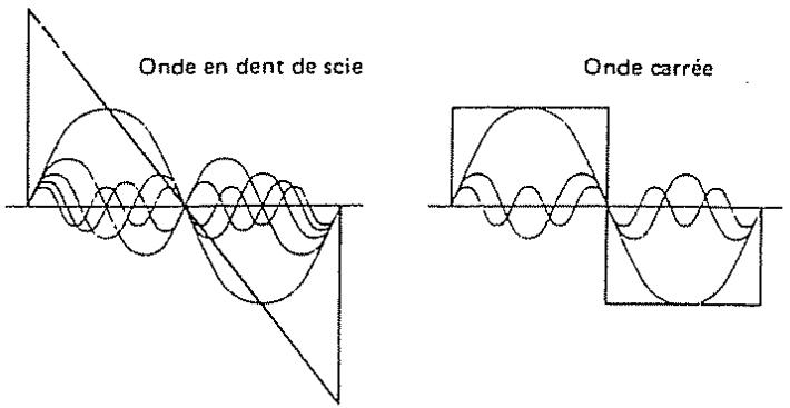 Onde en dent de scie Onde carrée