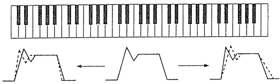 ROLAND GR-50 - - Sensibilité de vélocité de largeur d'impulsion - 3