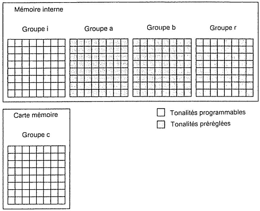 Mémoire interne Groupe i Groupe a Groupe b Groupe r Carte mémoire Groupe c Tonalités programmables Tonalités prérégées