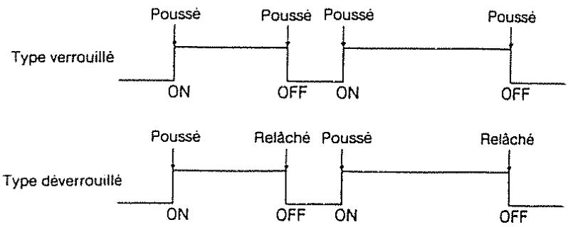 Type verrouillé Poussé Poussé Poussé Poussé ON OFF ON OFF Type déverrouillé Poussé Relâché Poussé Relâché ON OFF ON OFF