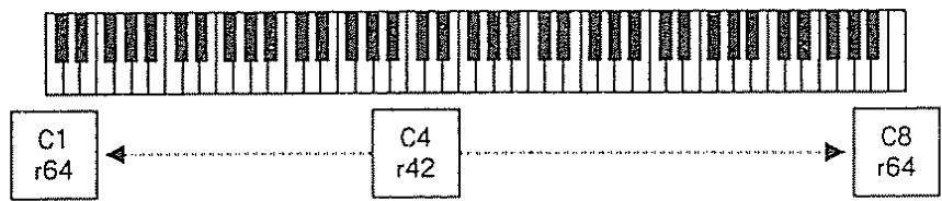 ROLAND GR-50 - 3) Part de rythme - 1