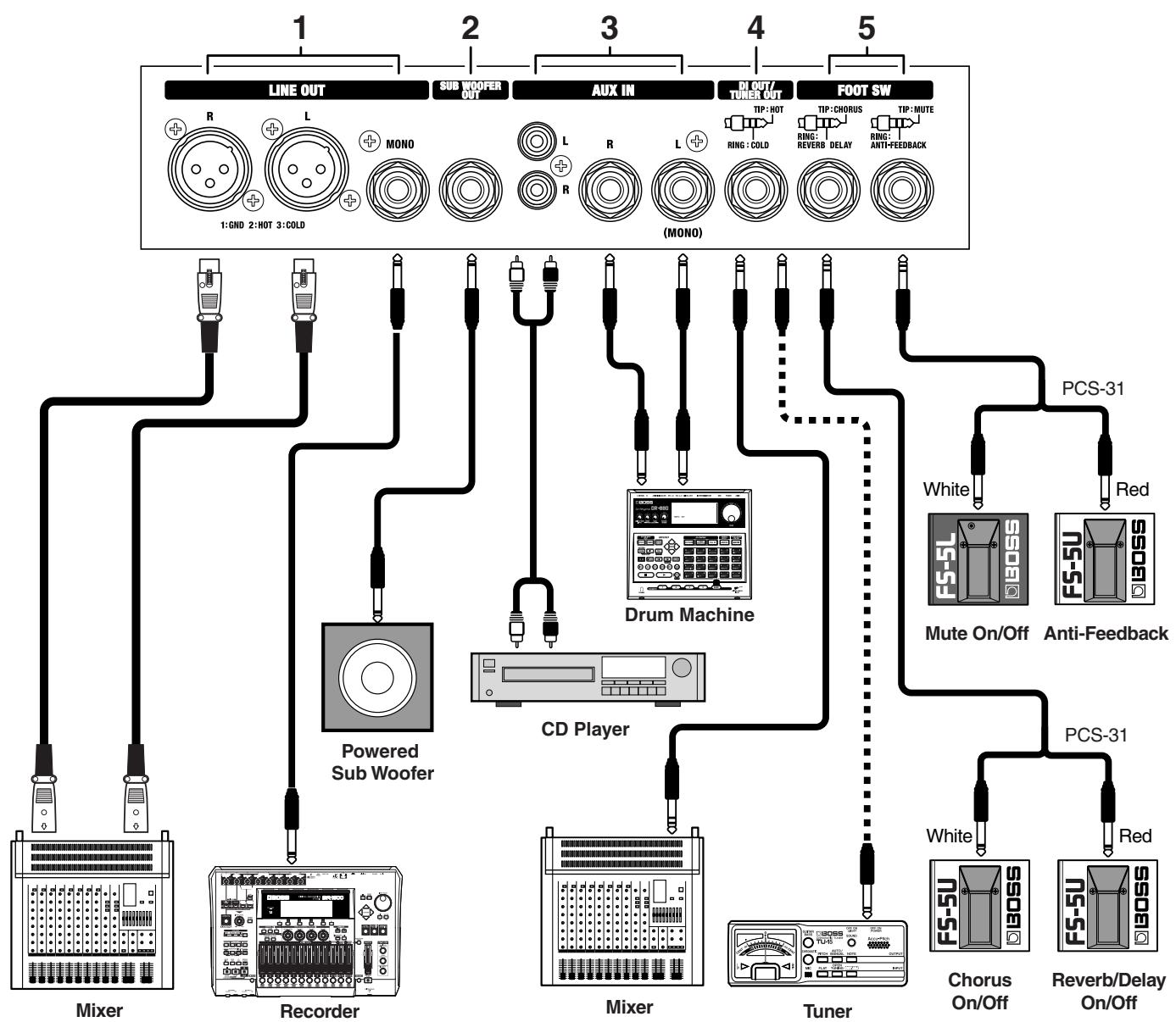 ROLAND AC90 - Rear Panel - 1