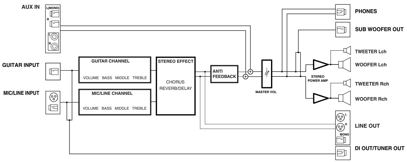 ROLAND AC90 - Block Diagram - 1