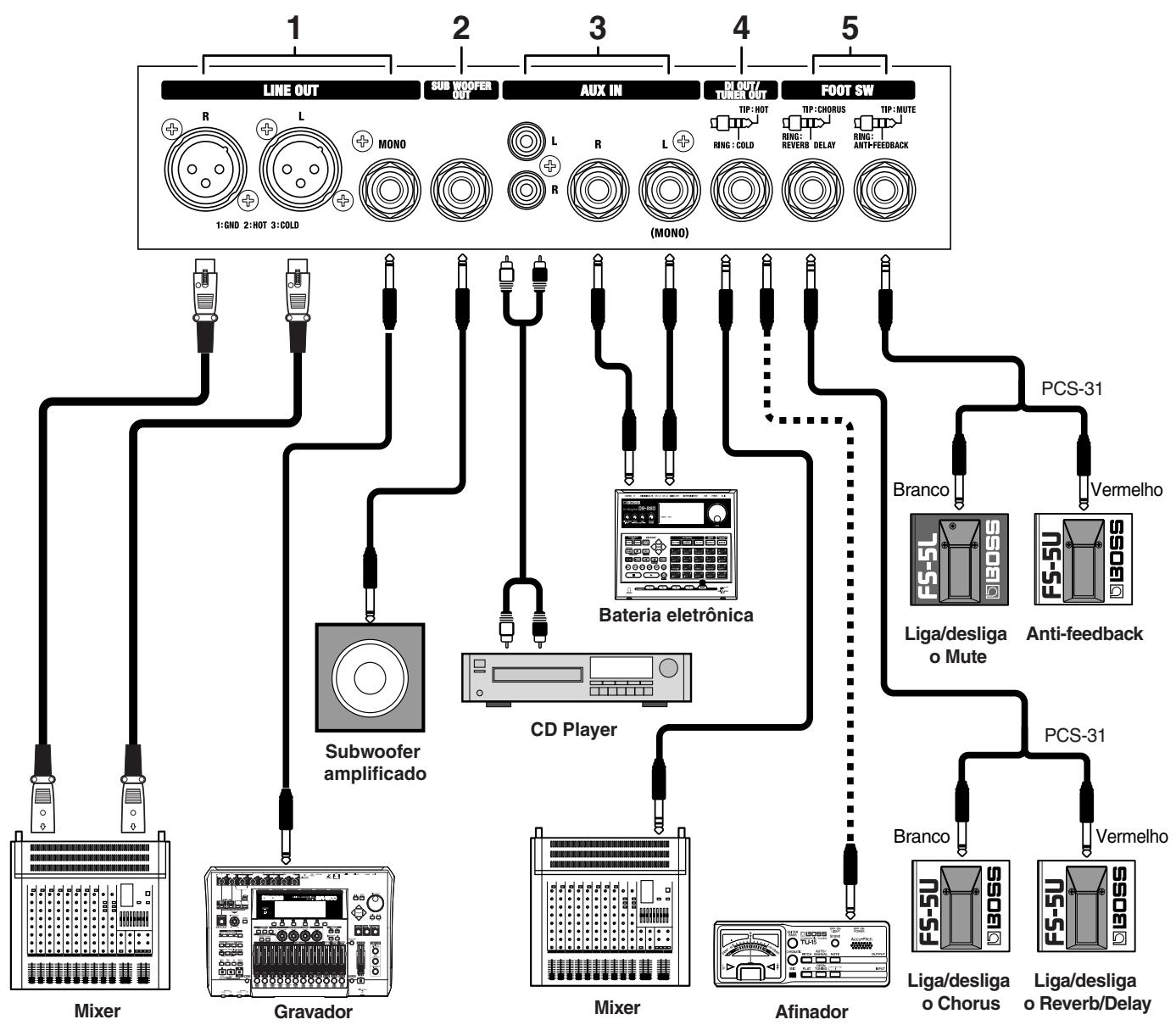 ROLAND AC90 - Painel traseiro - 1