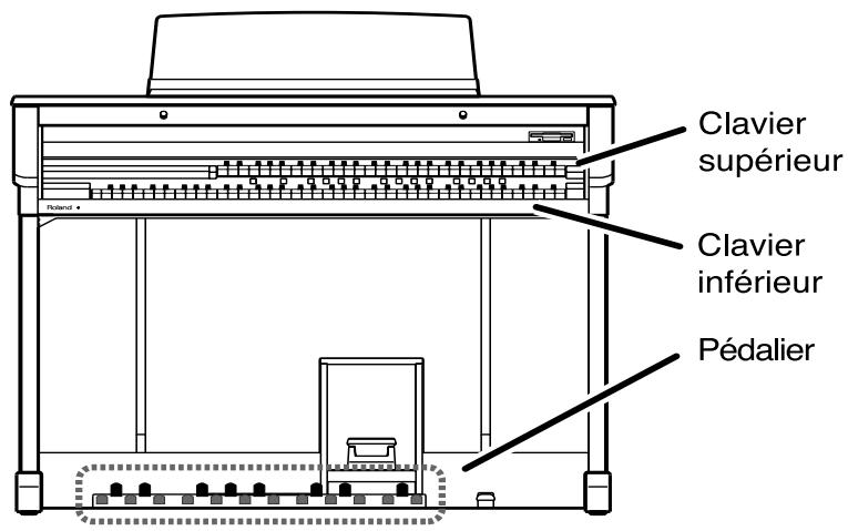Clavier supérieur Clavier inférieur Pédalier