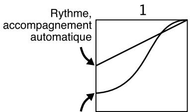 Rythme, accompagnement automatique 1
