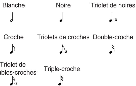 Blanche Noire Triolet de noires Croche Triolets de croches Double-croche Triolet de bles-croches Triple-croche