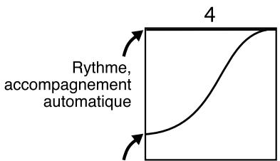 4 Rythme, accompagnement automatique