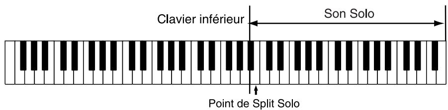 Clavier inférieur Son Solo Point de Split Solo