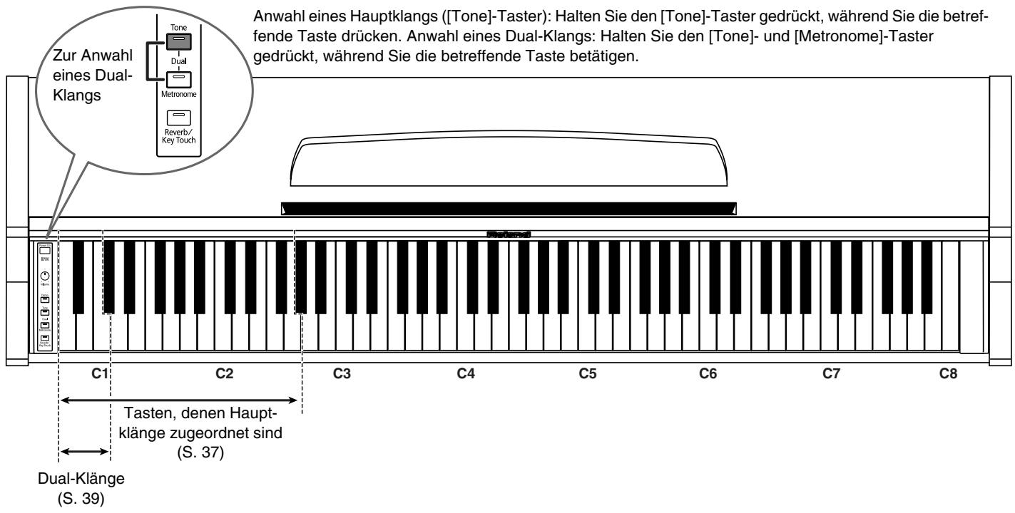 ROLAND HP-101E - Übersicht der Klangfarben - 1