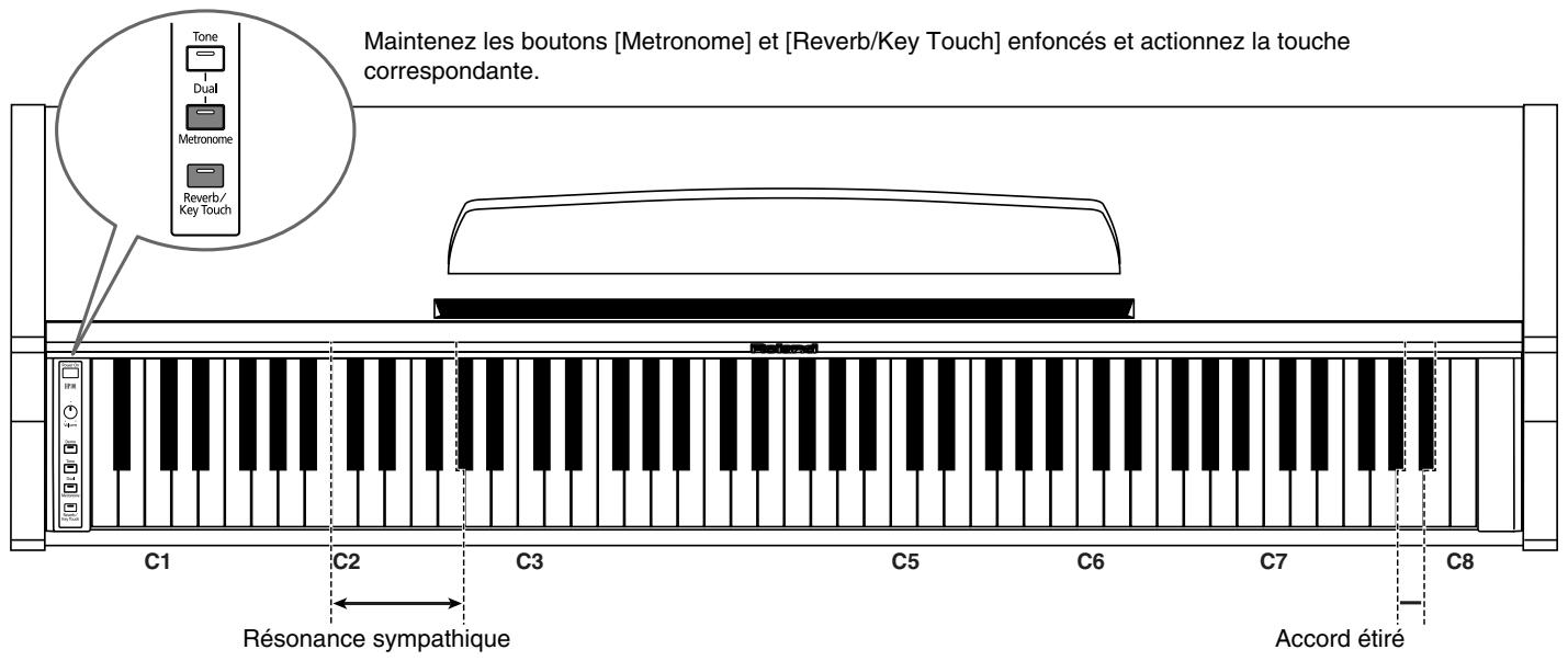 ROLAND HP-101E - Maintenez les boutons [Metronome] et [Reverb/Key Touch] enfoncés et appuyez sur la touche correspondant à la note voulue pour la tonique ("C4\~B4"). - 1