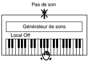ROLAND HP-101E - ■ Activer/couper la fonction Local (On/Off) - 3