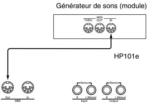 ROLAND HP-101E - Exemples de connexion - 2