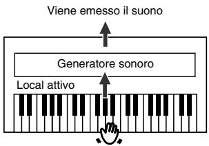 ROLAND HP-101E - ■ Come attivare e disattivare Local Control - 2
