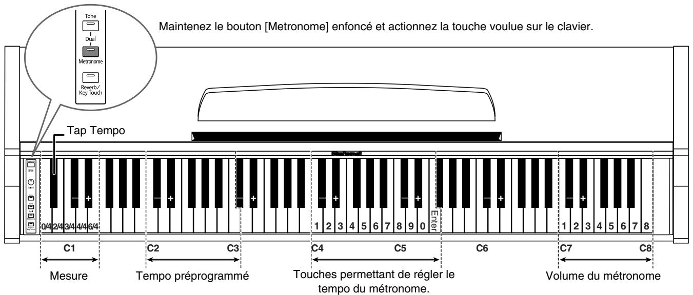 ROLAND HP-101E - Arrêter le métronome - 1