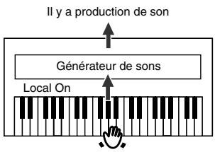 ROLAND HP-101E - ■ Activer/couper la fonction Local (On/Off) - 2
