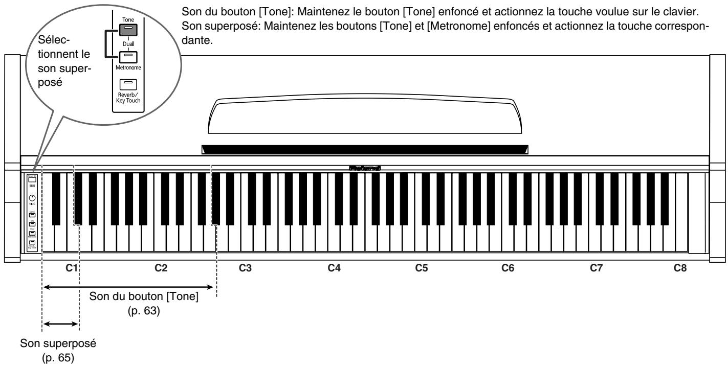 ROLAND HP-101E - Liste des sons (Tones) - 1