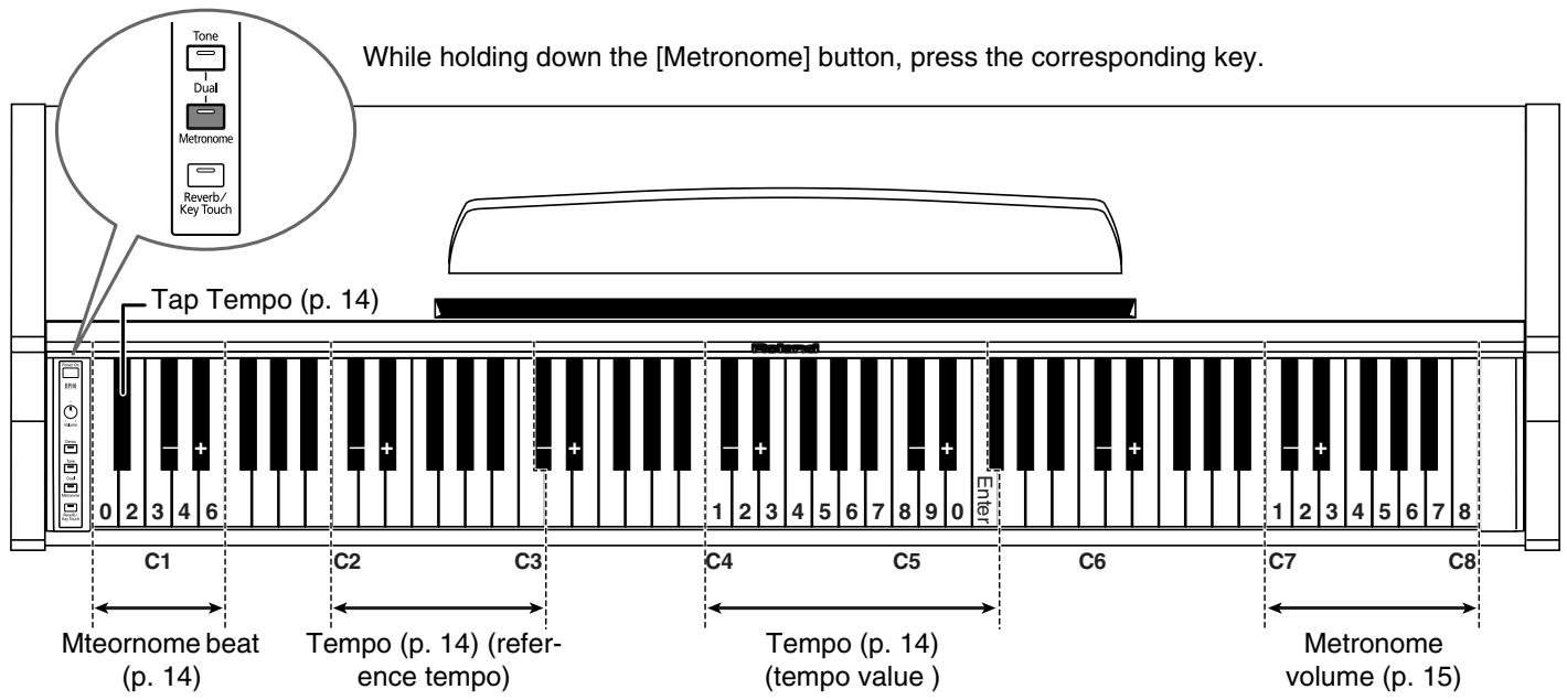 ROLAND HP-101E - Easy Operation List - 1