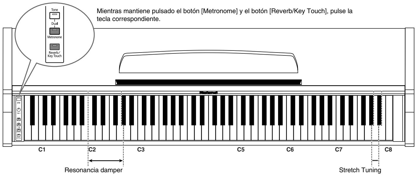 ROLAND HP-101E - Mientras mantiene pulsados los botones [Metro-nome] y [Reverb/Key Touch], pulse la tónica (nota fundamental) de la tecla (C4\~B4). - 1
