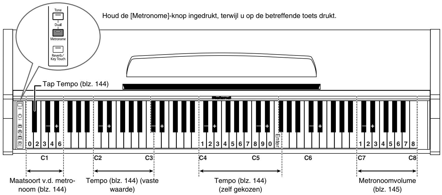 ROLAND HP-101E - Overzicht van de beschikbare functies - 1