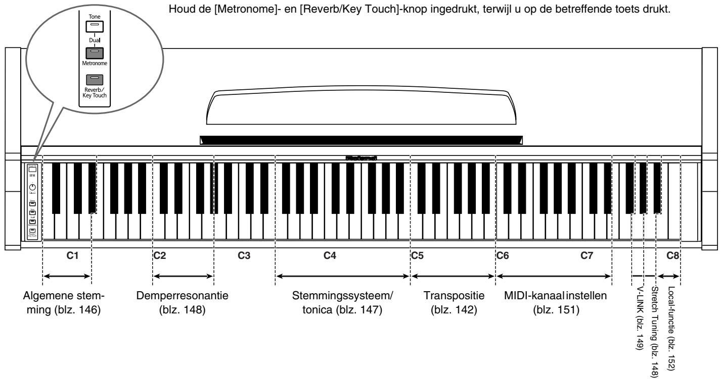 ROLAND HP-101E - Overzicht van de beschikbare functies - 2