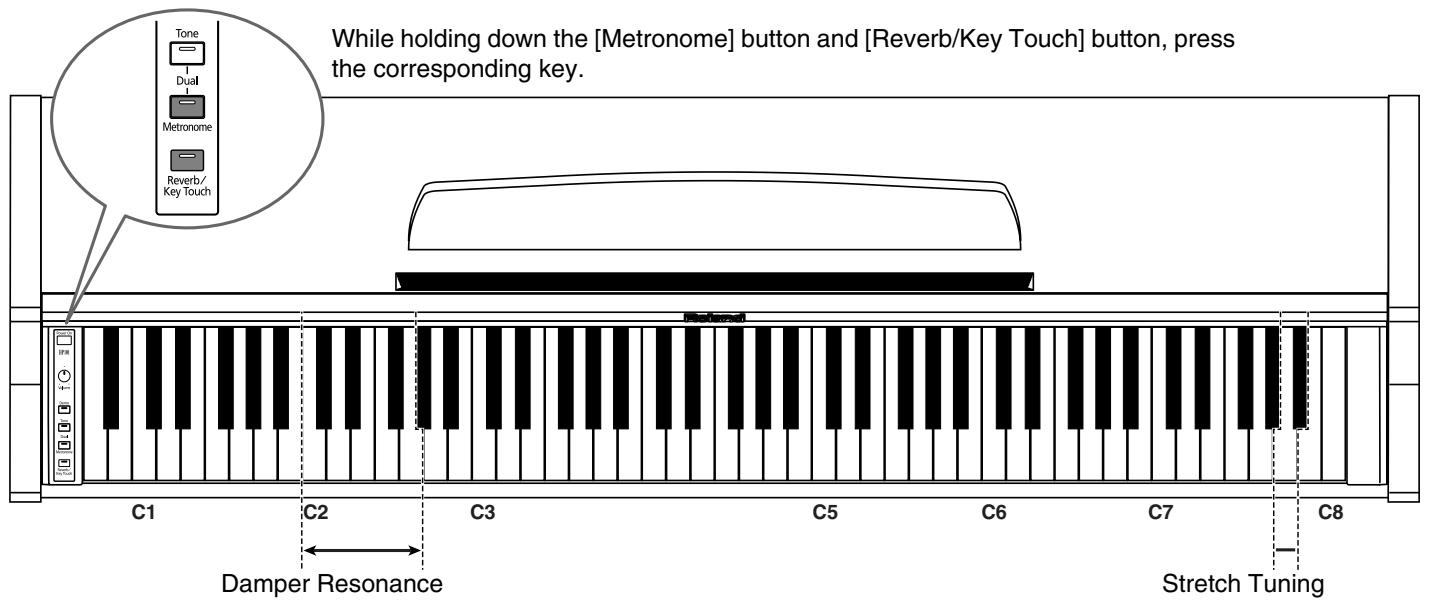 ROLAND HP-101E - While holding down the [Metronome] and [Reverb/Key Touch] buttons, press the tonic (root) of the key (C4–B4). - 1