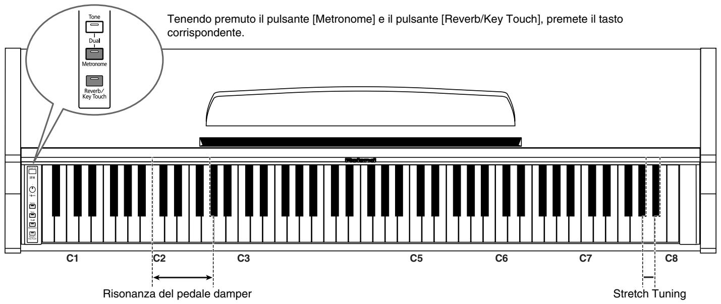 ROLAND HP-101E - Tenendo premuti i pulsanti [Metronome] e [Reverb/Key Touch], premete la tonica (fondamentale) della tonalità (C4\~B4). - 1