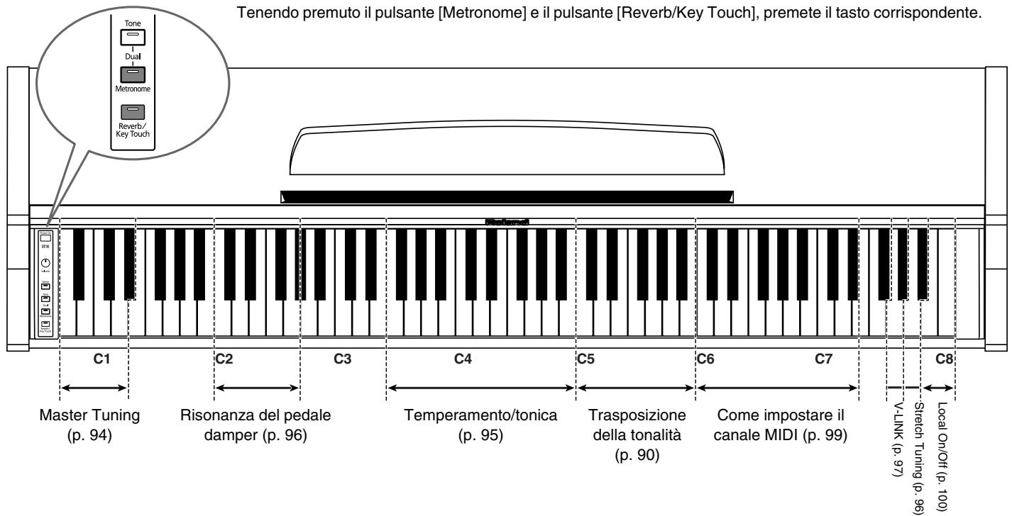 ROLAND HP-101E - Elenco delle operazioni - 2